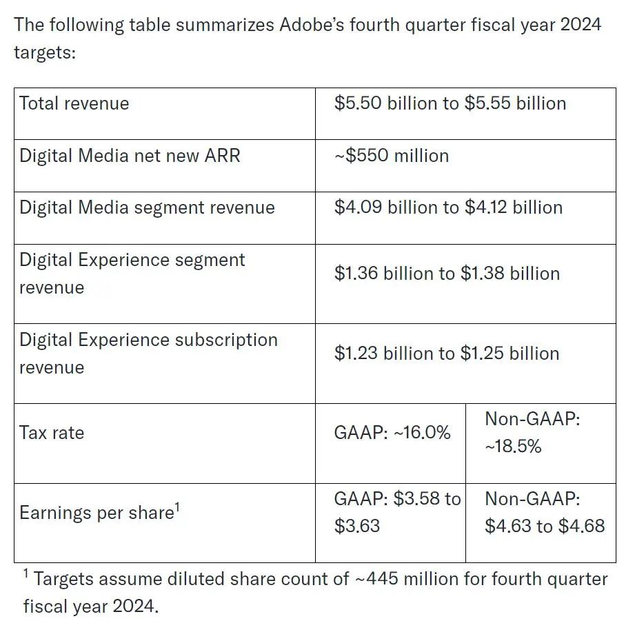 Adobe：美国假日线上销售达到创纪录的2410亿美元