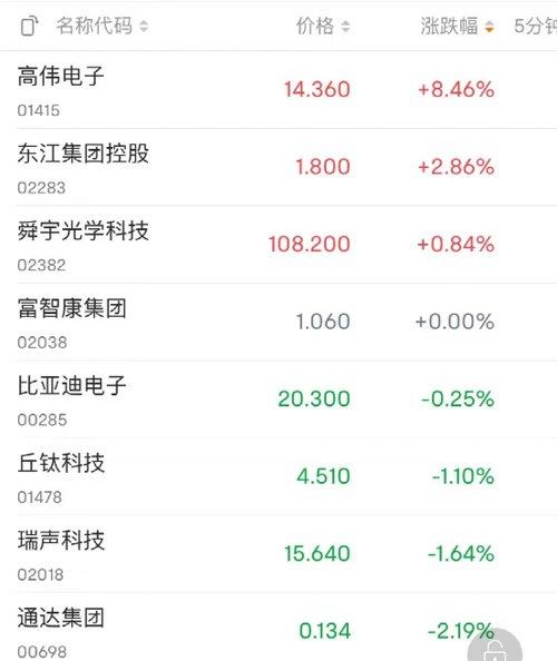 手机产业链早盘延续涨势 舜宇光学涨超5%瑞声科技涨超4%