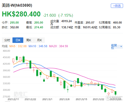 野村：维持美团-W“买入”评级 目标价212港元