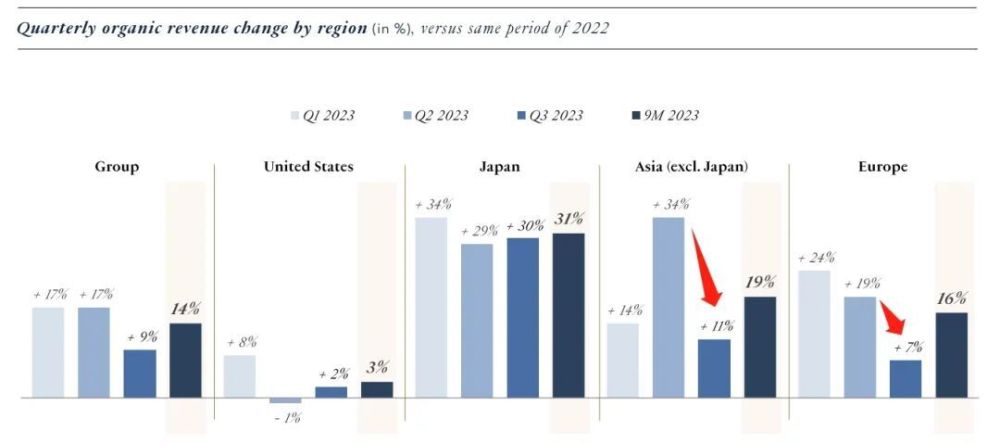 欧洲奢侈品股下跌 LVMH财报表现未达预期