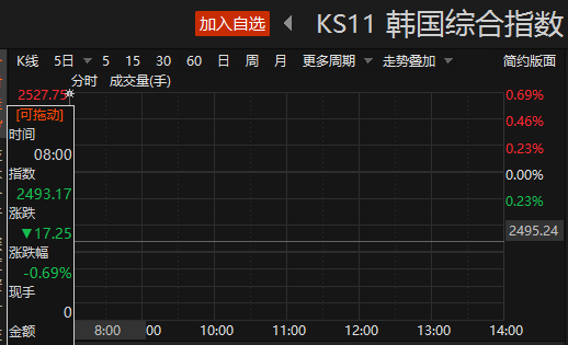 日韩股市开盘 韩股低开 SK海力士股价下跌逾11%